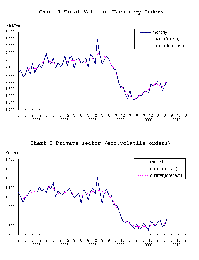 Chart-1 Total Value of Machinery Orders and Chart-2 Private Sector (exc. Volatile Orders)