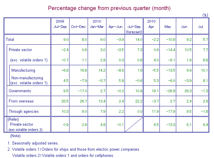 Table: Percentage Change from Previous Quarter(month)