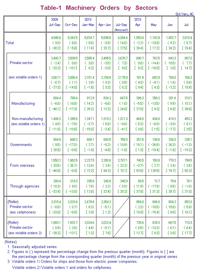 Table-1 Machinery Orders by Sectors