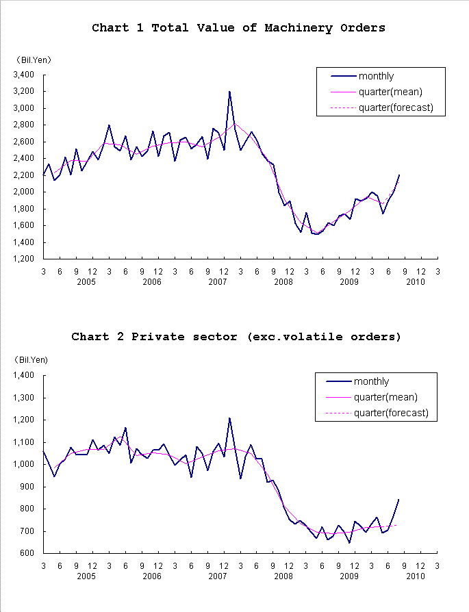 Chart-1 Total Value of Machinery Orders and Chart-2 Private Sector (exc. Volatile Orders)