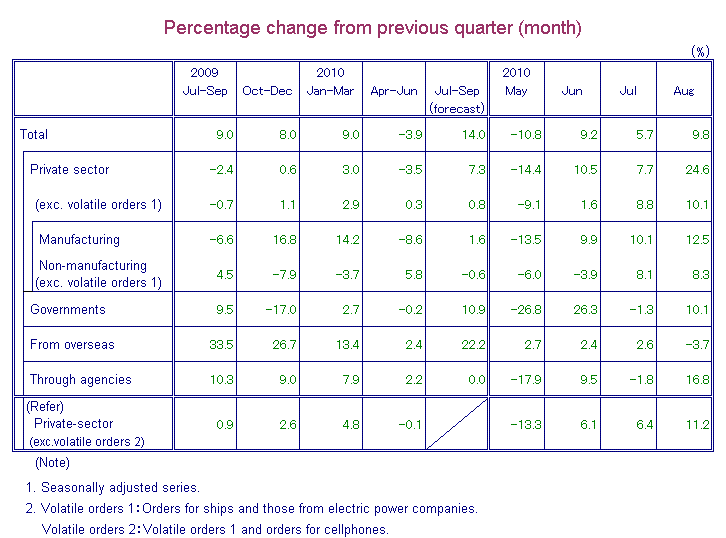 Table: Percentage Change from Previous Quarter(month)