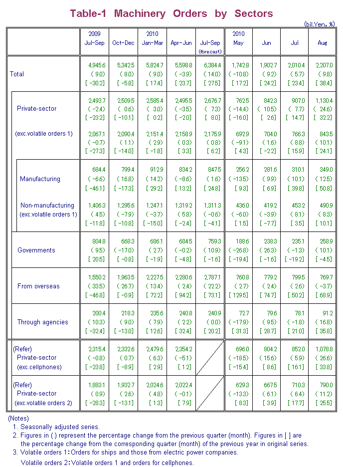 Table-1 Machinery Orders by Sectors