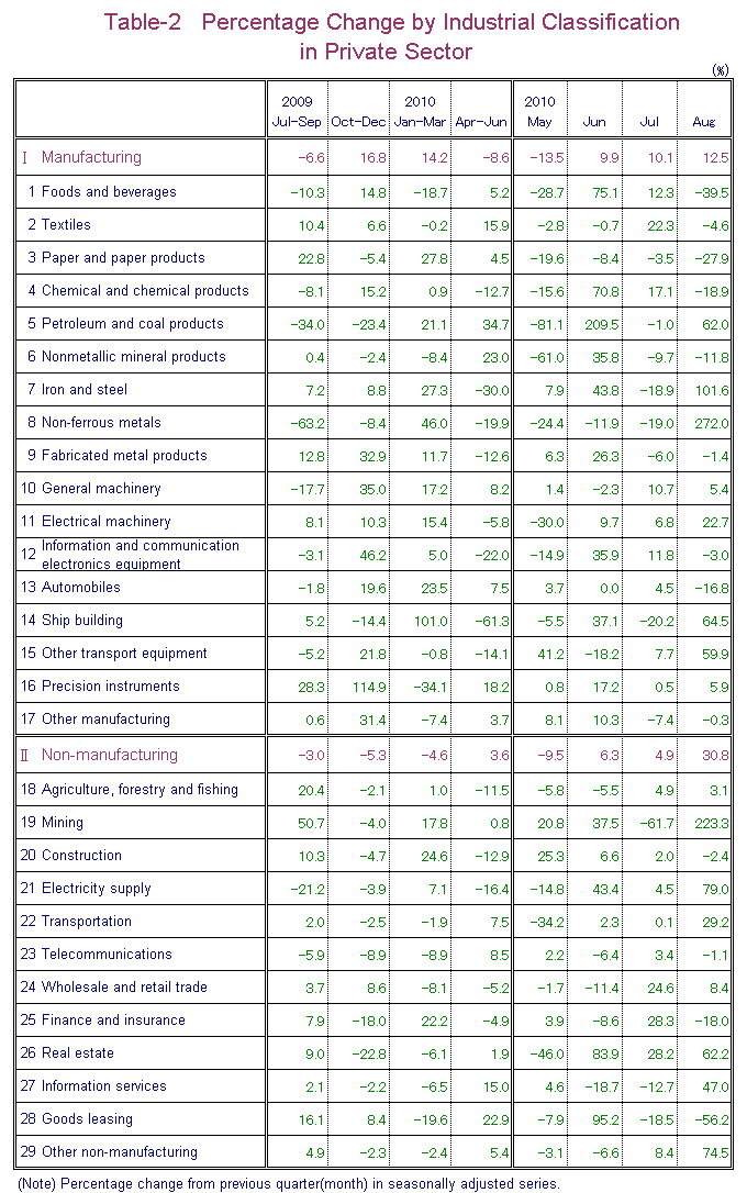 Table-2 Percentage Change by Industrial Classification in Private Sector