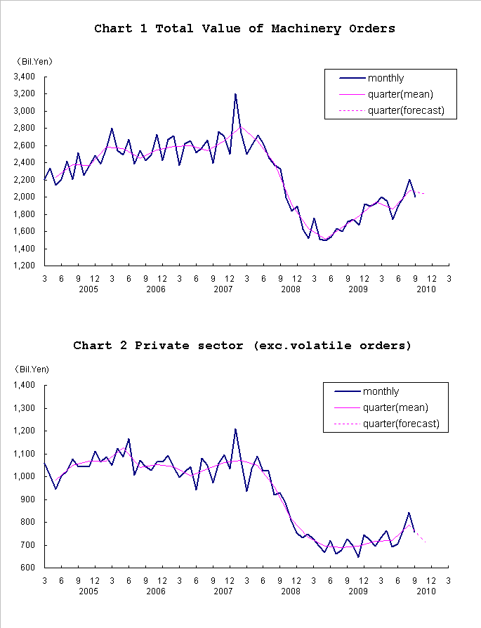 Chart-1 Total Value of Machinery Orders and Chart-2 Private Sector (exc. Volatile Orders)