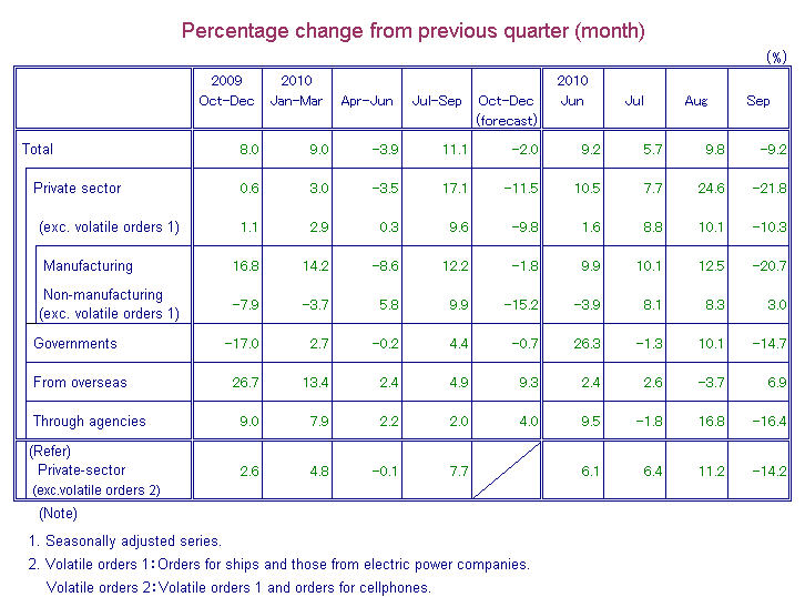 Table: Percentage Change from Previous Quarter(month)