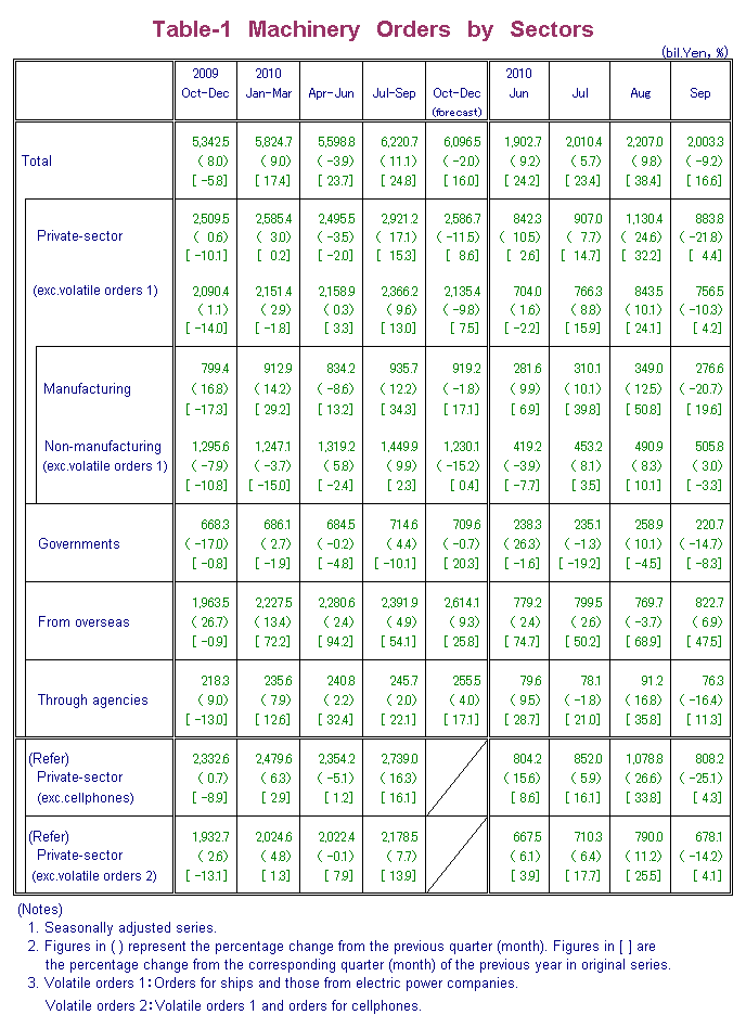 Table-1 Machinery Orders by Sectors