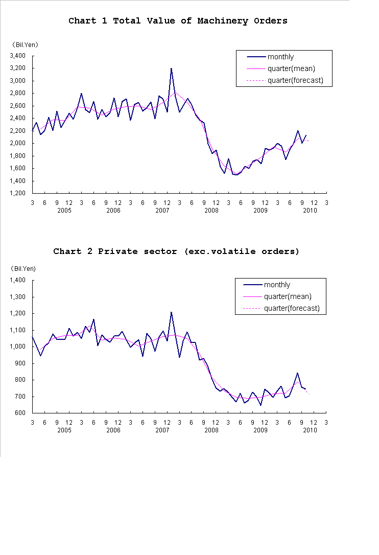 Chart-1 Total Value of Machinery Orders and Chart-2 Private Sector (exc. Volatile Orders)