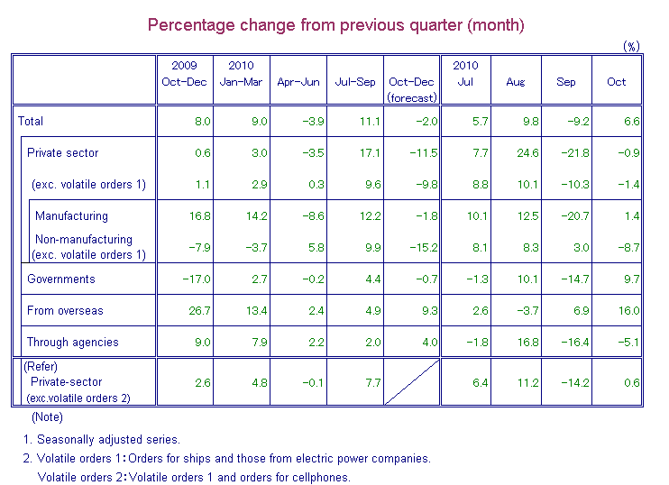 Table: Percentage Change from Previous Quarter(month)