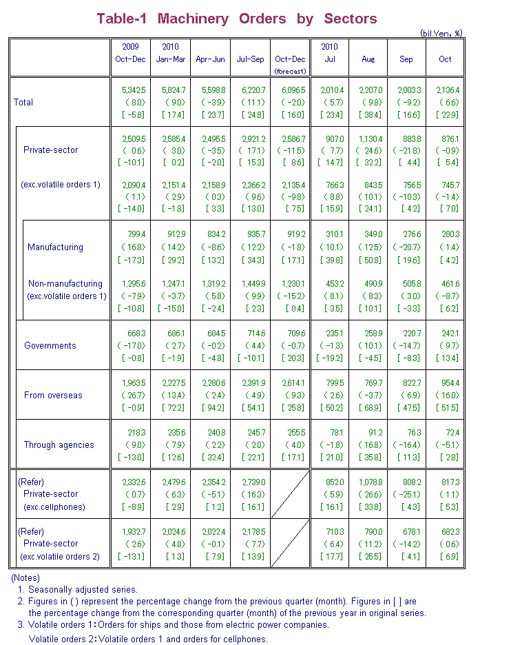 Table-1 Machinery Orders by Sectors