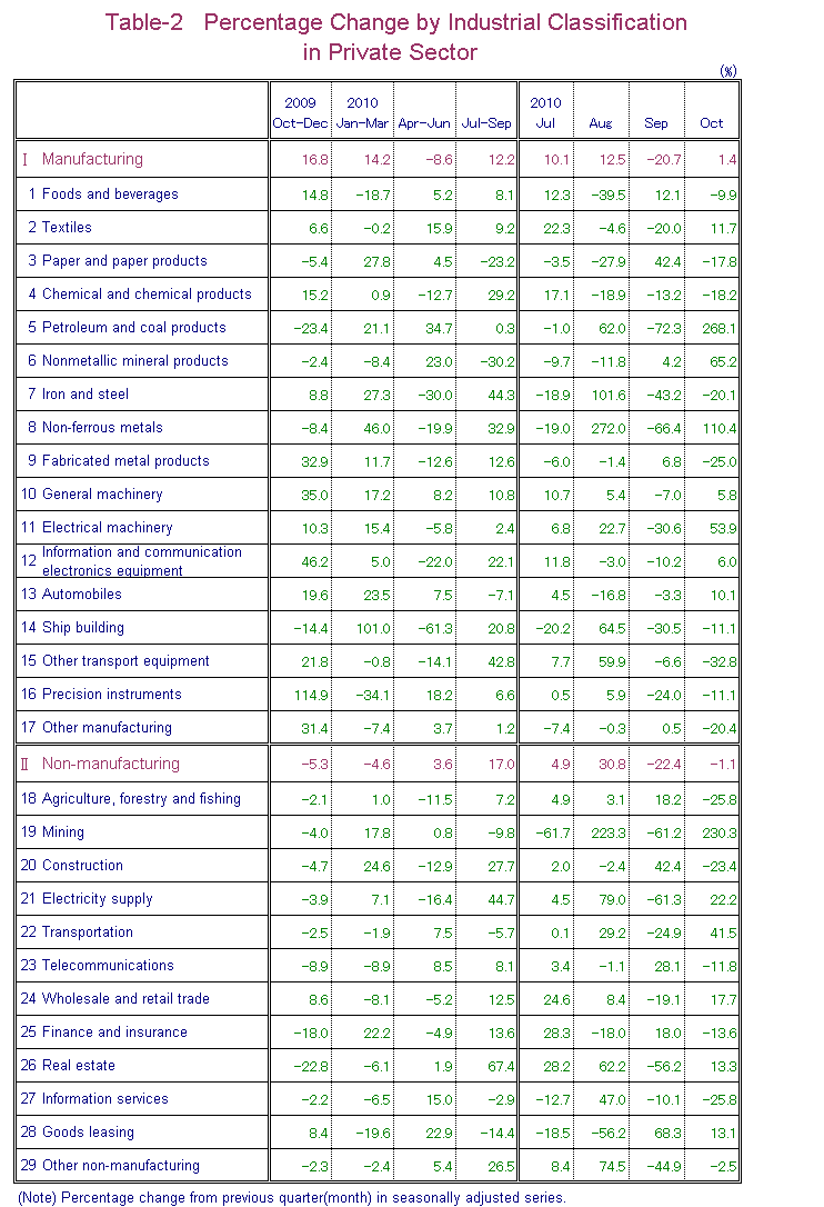 Table-2 Percentage Change by Industrial Classification in Private Sector