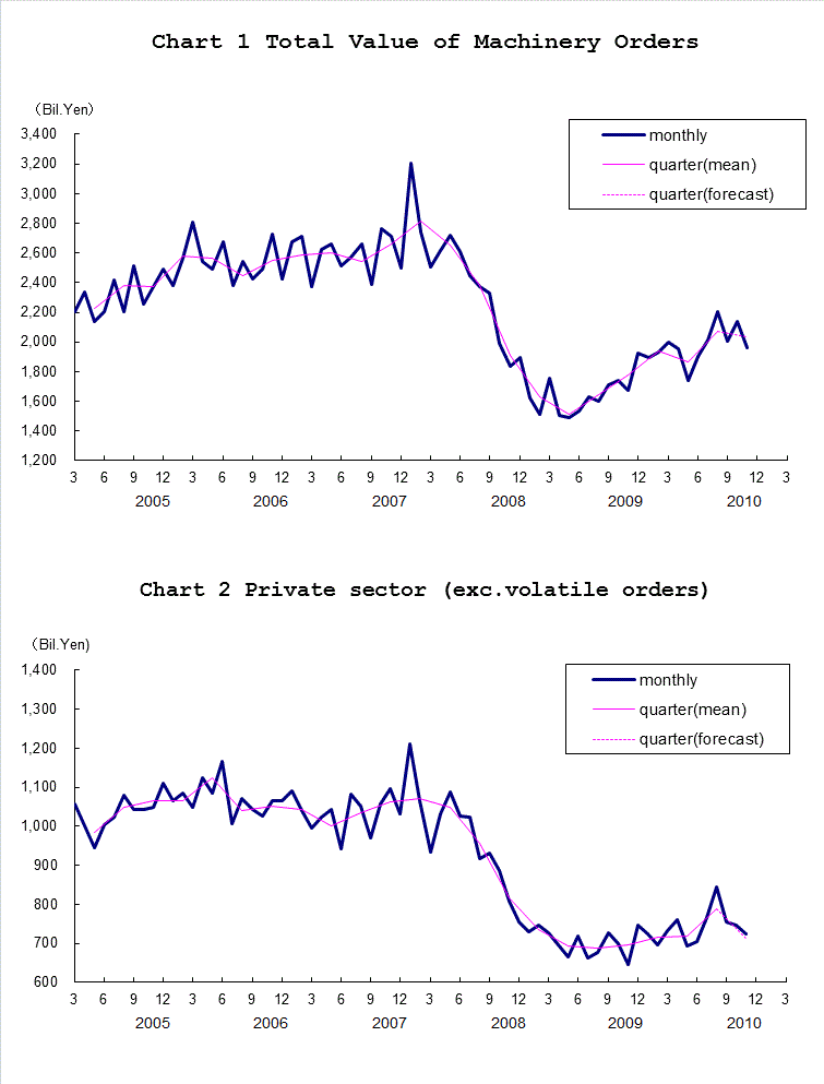 Chart-1 Total Value of Machinery Orders and Chart-2 Private Sector (exc. Volatile Orders)