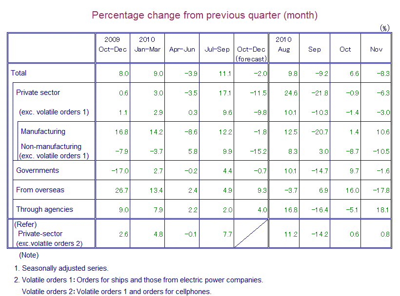 Table: Percentage Change from Previous Quarter(month)