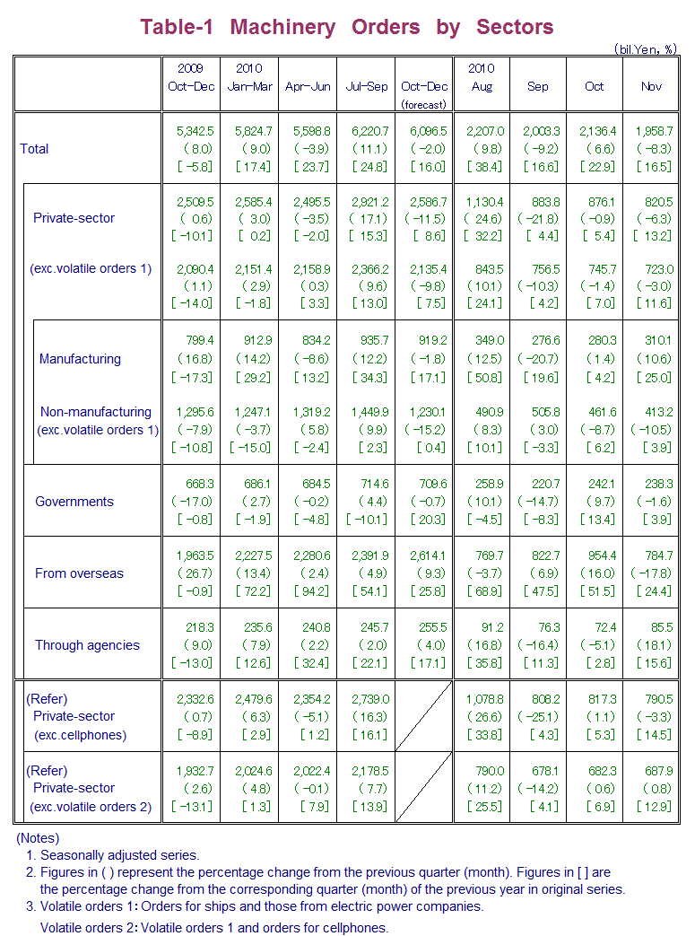 Table-1 Machinery Orders by Sectors