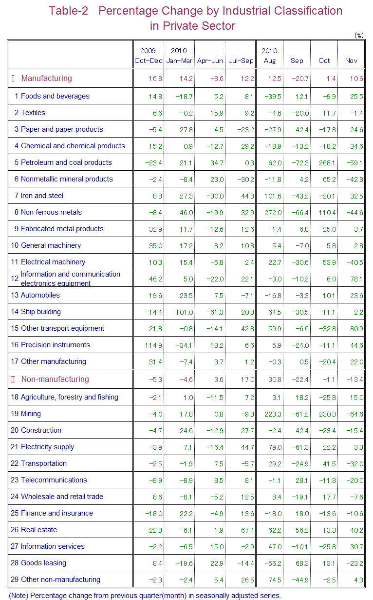 Table-2 Percentage Change by Industrial Classification in Private Sector