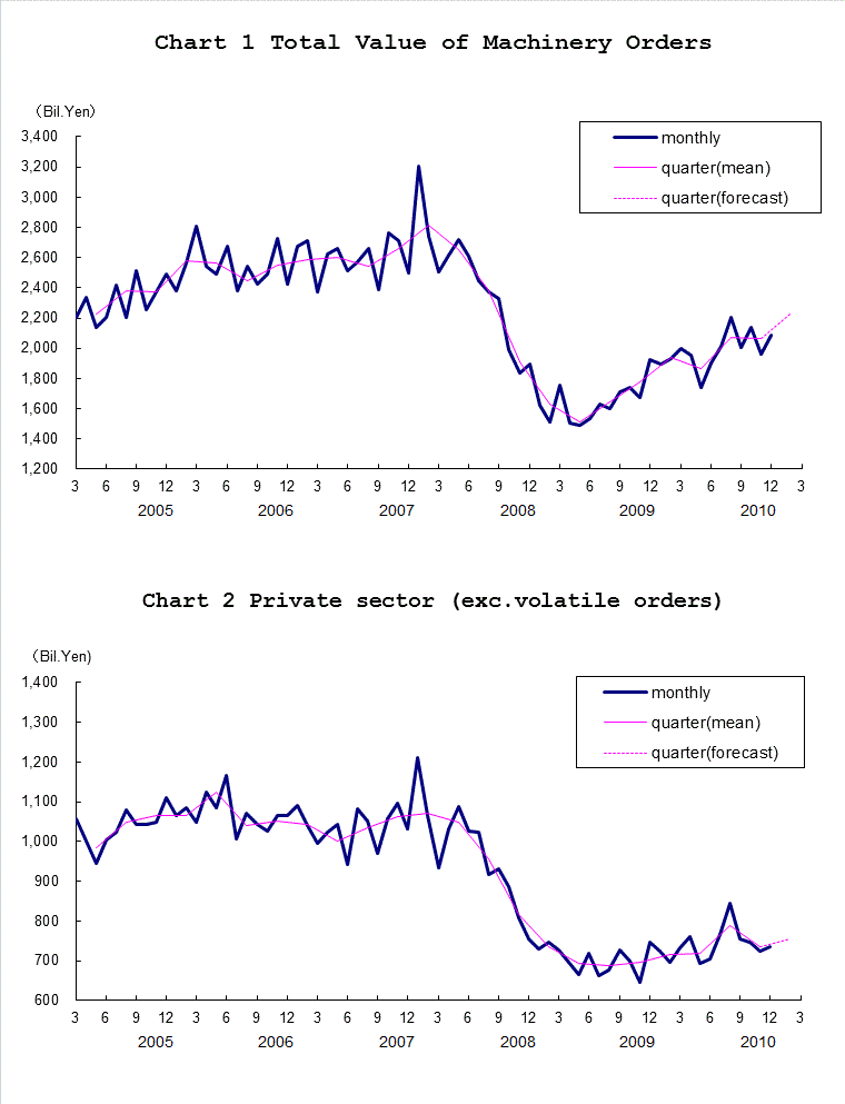 Chart-1 Total Value of Machinery Orders and Chart-2 Private Sector (exc. Volatile Orders)