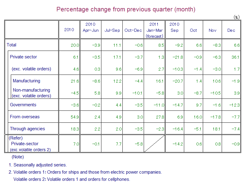 Table: Percentage Change from Previous Quarter(month)