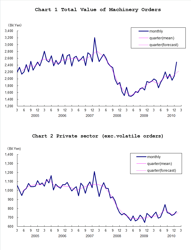 Chart-1 Total Value of Machinery Orders and Chart-2 Private Sector (exc. Volatile Orders)