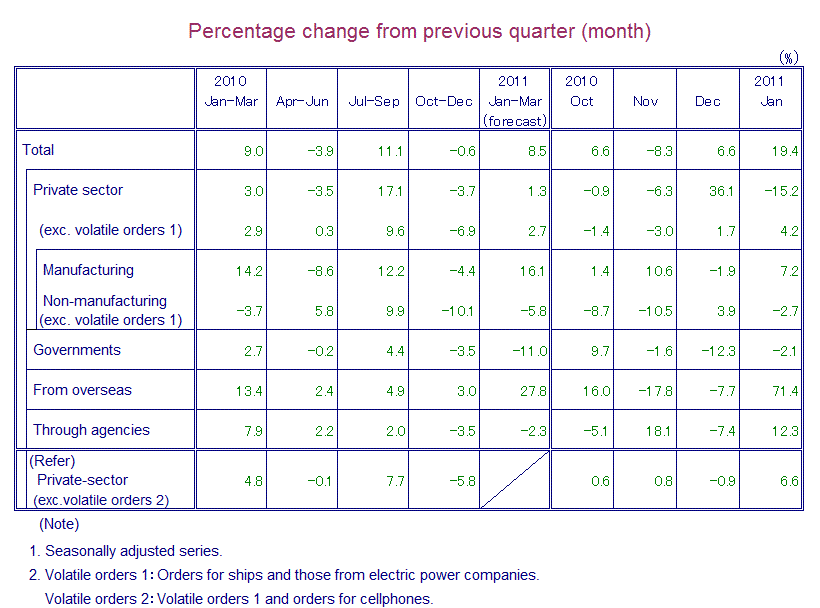 Table: Percentage Change from Previous Quarter(month)