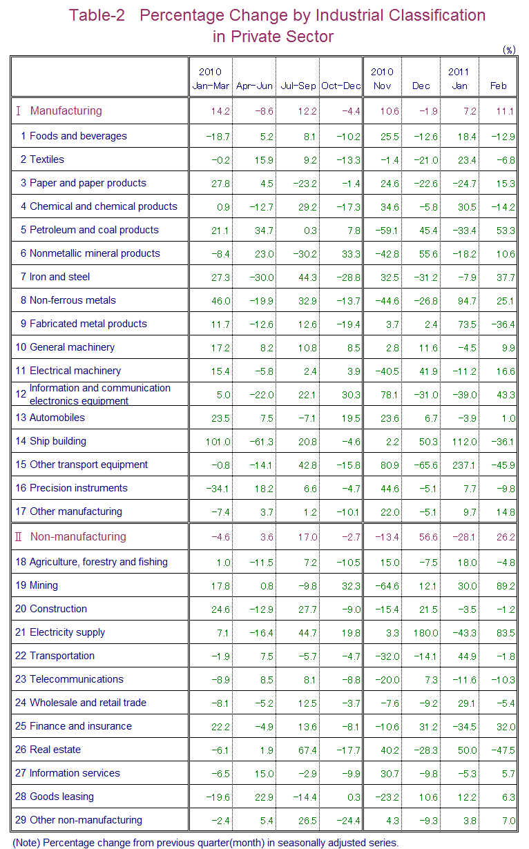 Table-2 Percentage Change by Industrial Classification in Private Sector