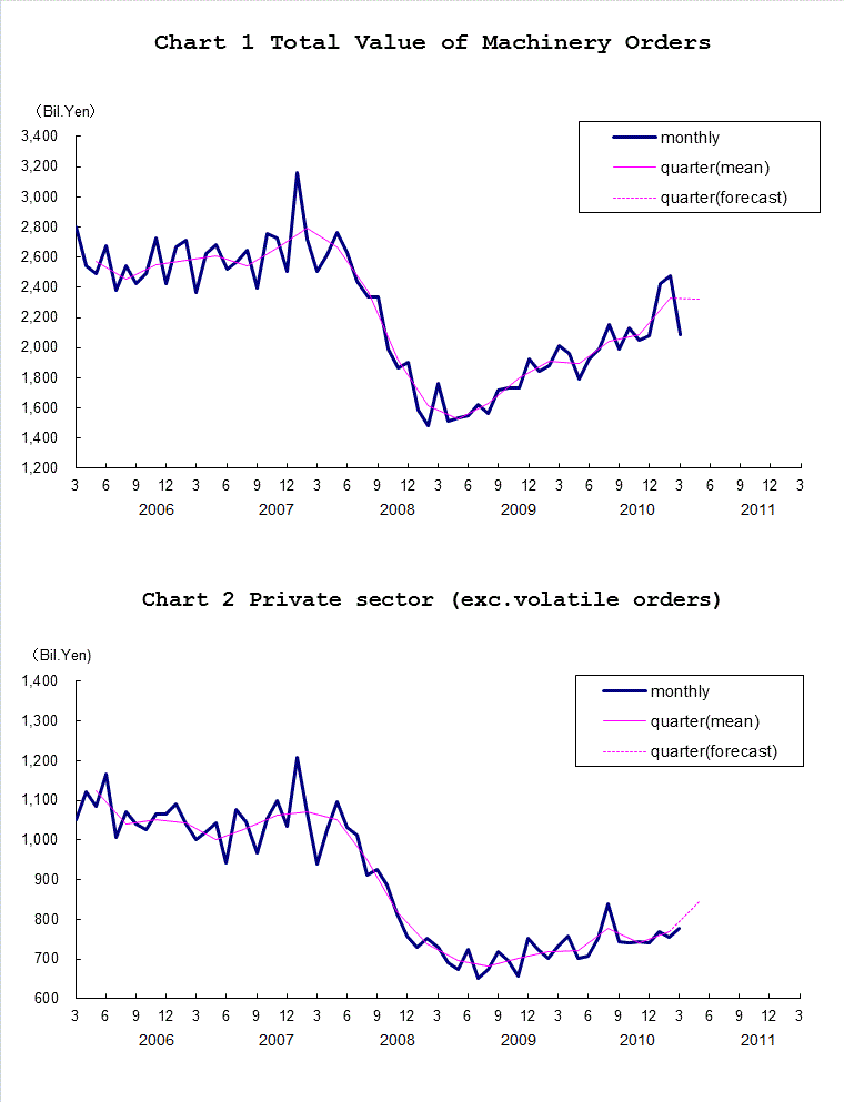 Chart-1 Total Value of Machinery Orders and Chart-2 Private Sector (exc. Volatile Orders)