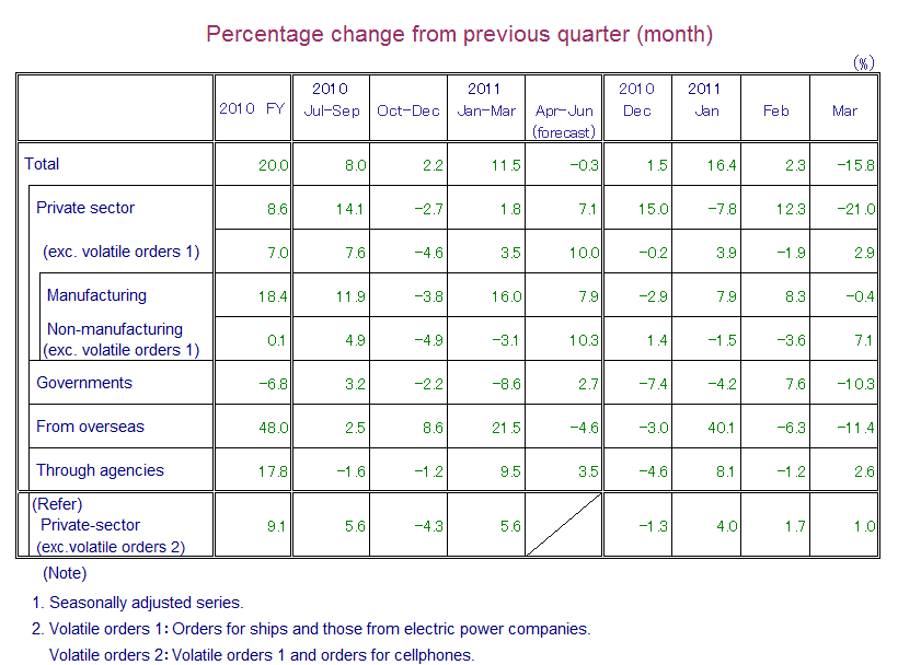 Table: Percentage Change from Previous Quarter(month)