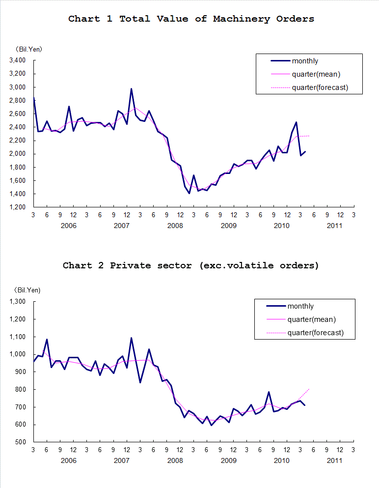 Chart-1 Total Value of Machinery Orders and Chart-2 Private Sector (exc. Volatile Orders)