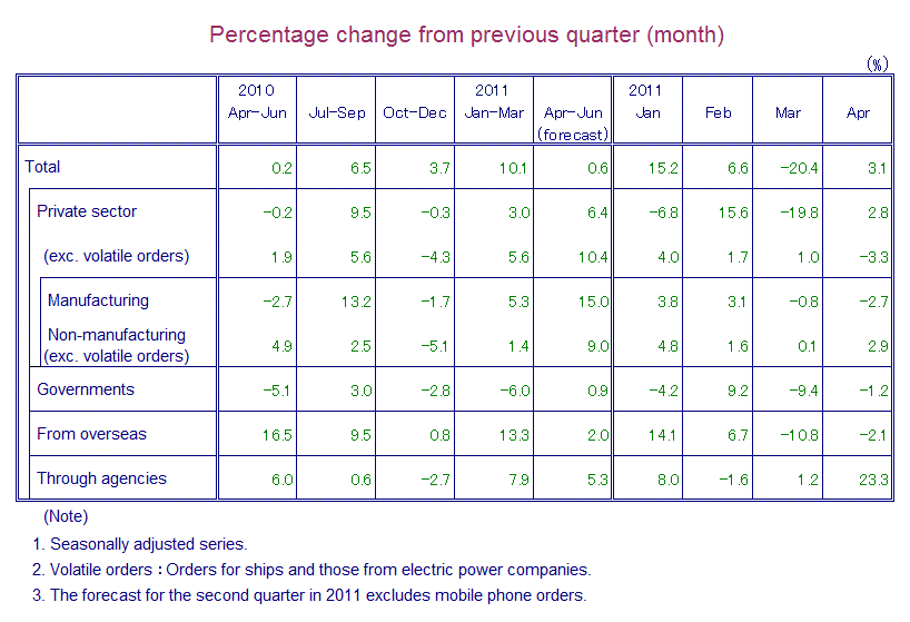 Table: Percentage Change from Previous Quarter(month)