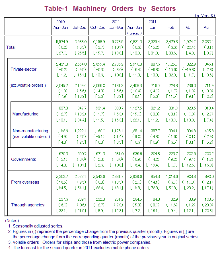 Table-1 Machinery Orders by Sectors