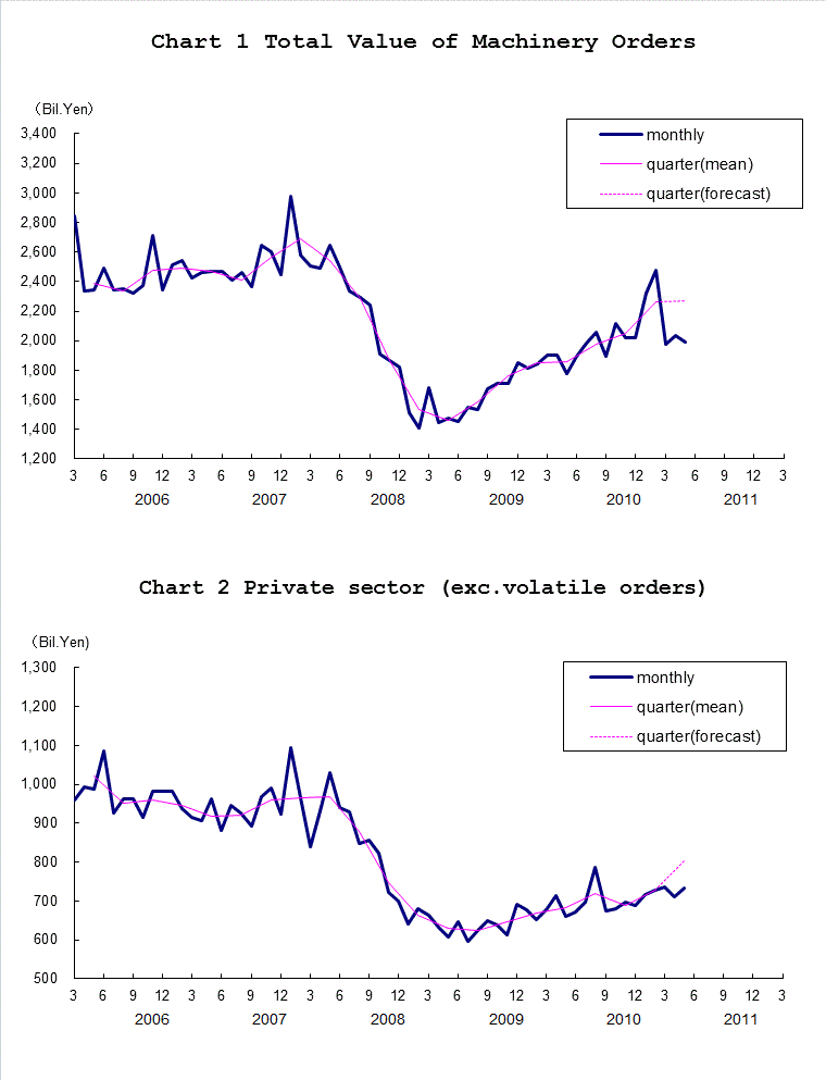 Chart-1 Total Value of Machinery Orders and Chart-2 Private Sector (exc. Volatile Orders)