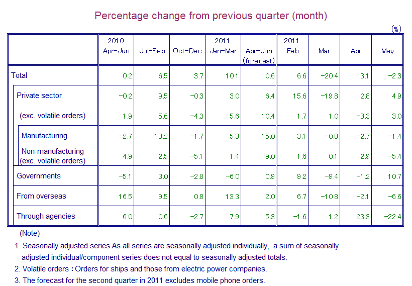 Table: Percentage Change from Previous Quarter(month)