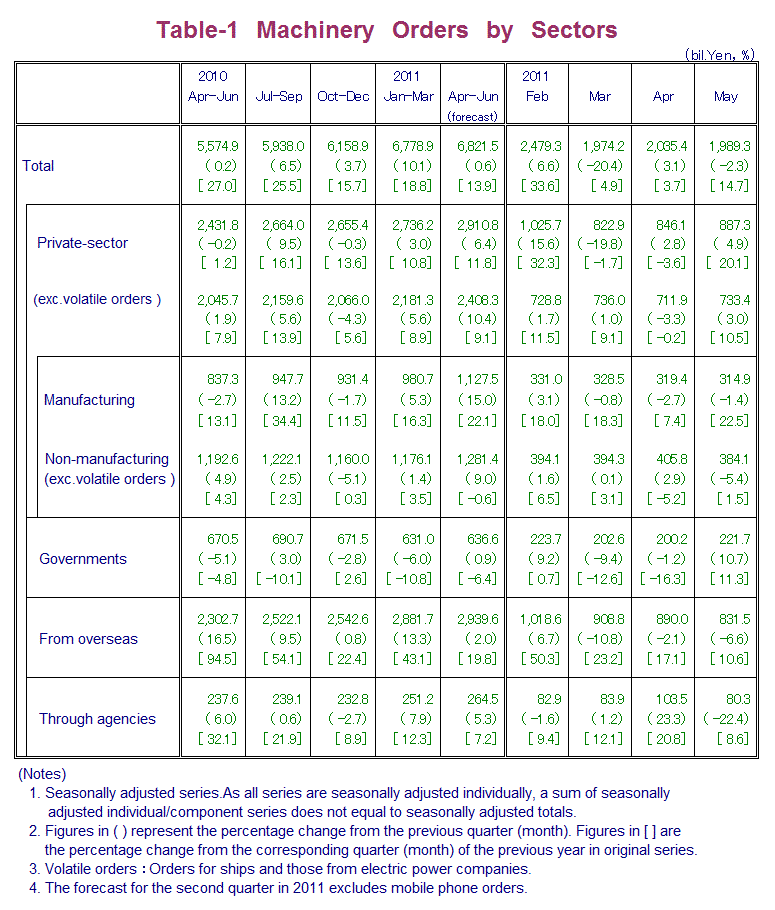 Table-1 Machinery Orders by Sectors