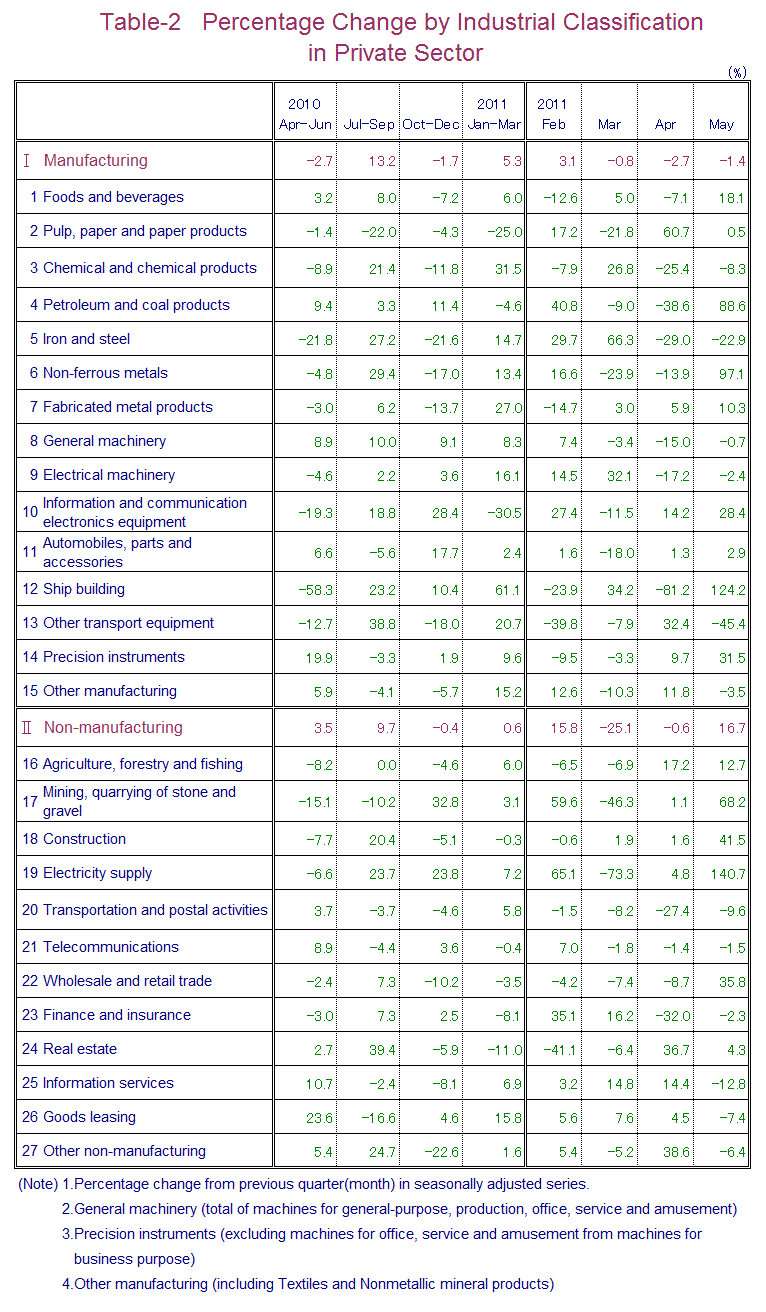 Table-2 Percentage Change by Industrial Classification in Private Sector