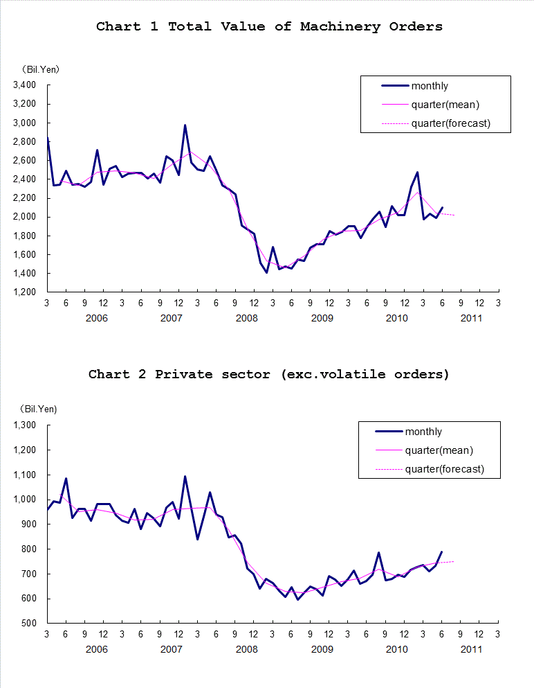 Chart-1 Total Value of Machinery Orders and Chart-2 Private Sector (exc. Volatile Orders)