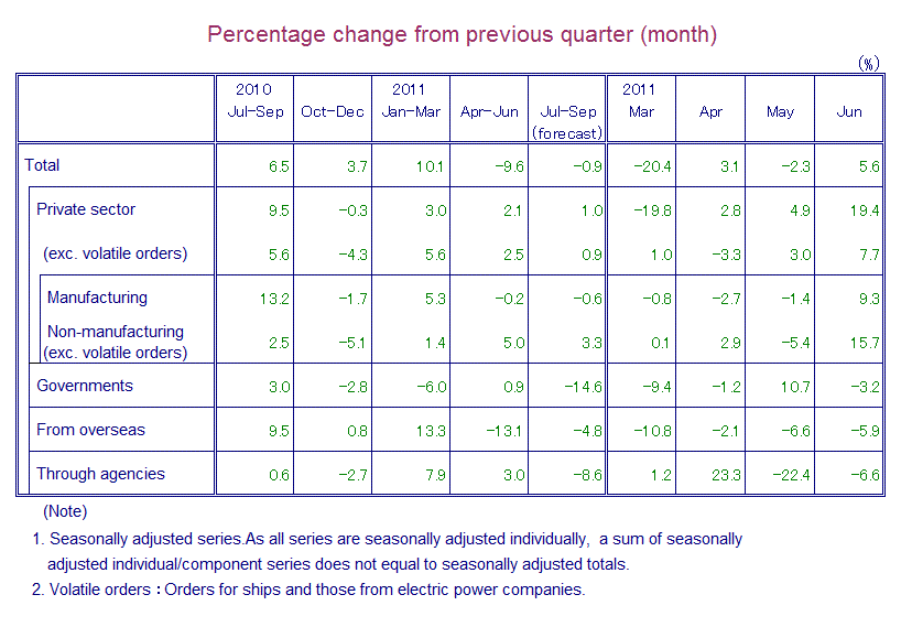 Table: Percentage Change from Previous Quarter(month)