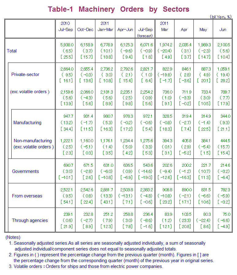 Table-1 Machinery Orders by Sectors