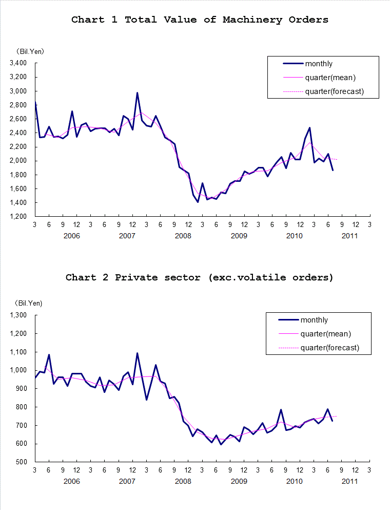 Chart-1 Total Value of Machinery Orders and Chart-2 Private Sector (exc. Volatile Orders)