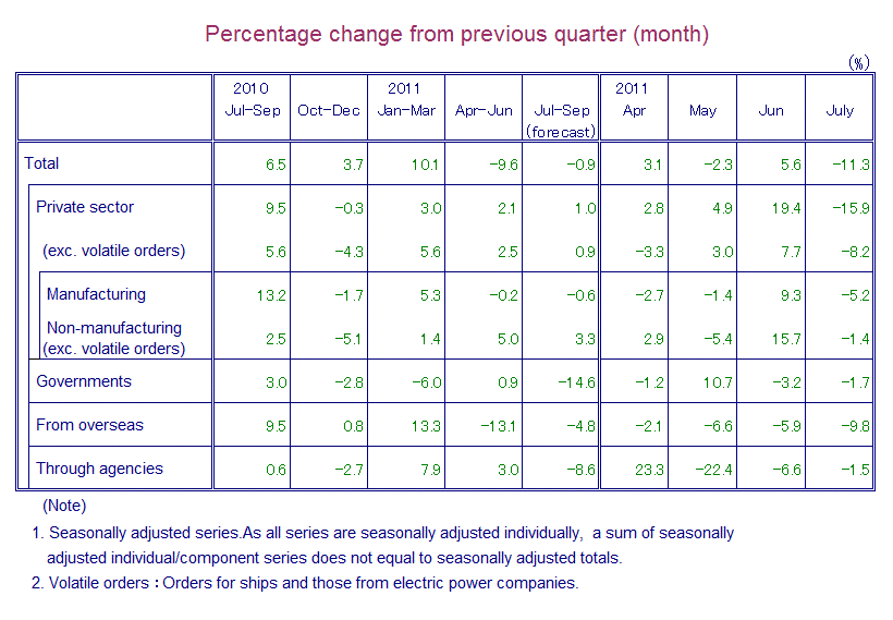 Table: Percentage Change from Previous Quarter(month)