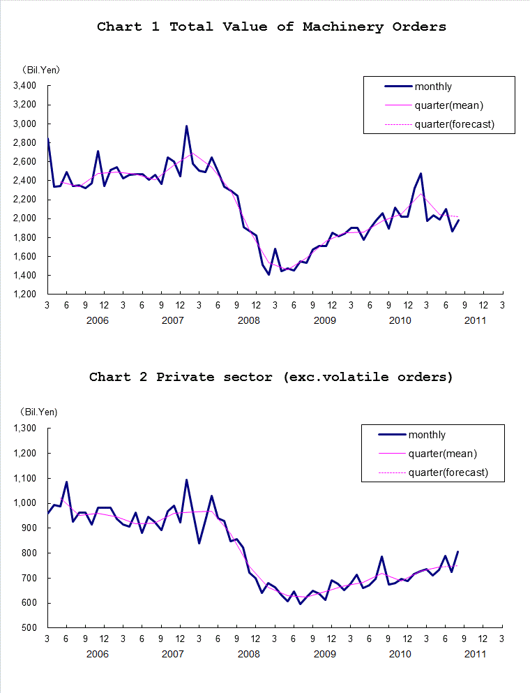 Chart-1 Total Value of Machinery Orders and Chart-2 Private Sector (exc. Volatile Orders)