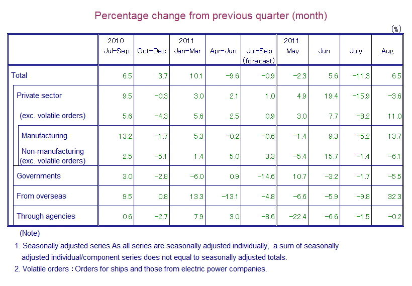 Table: Percentage Change from Previous Quarter(month)