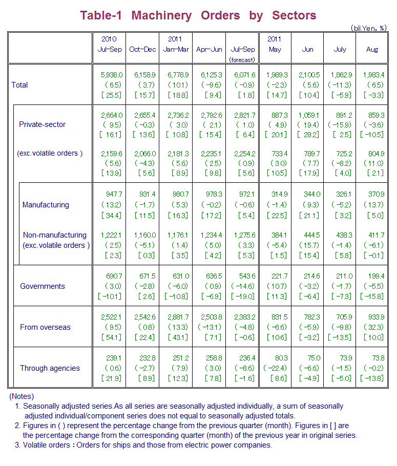 Table-1 Machinery Orders by Sectors