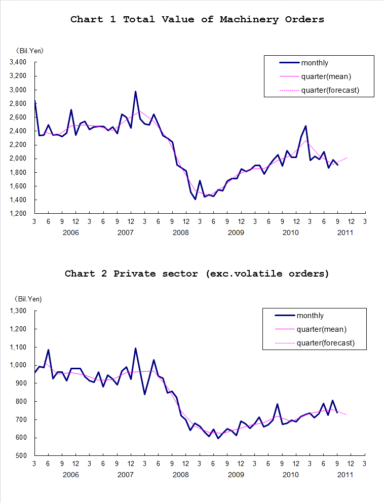 Chart-1 Total Value of Machinery Orders and Chart-2 Private Sector (exc. Volatile Orders)