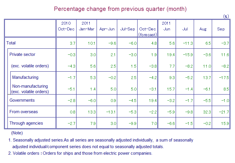 Table: Percentage Change from Previous Quarter(month)