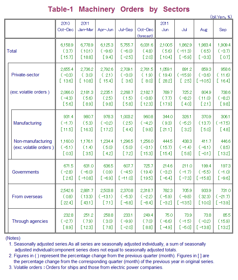 Table-1 Machinery Orders by Sectors