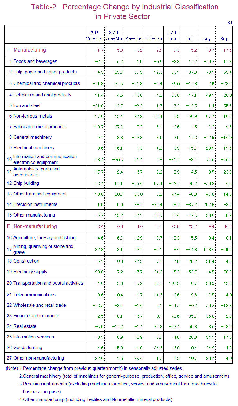 Table-2 Percentage Change by Industrial Classification in Private Sector