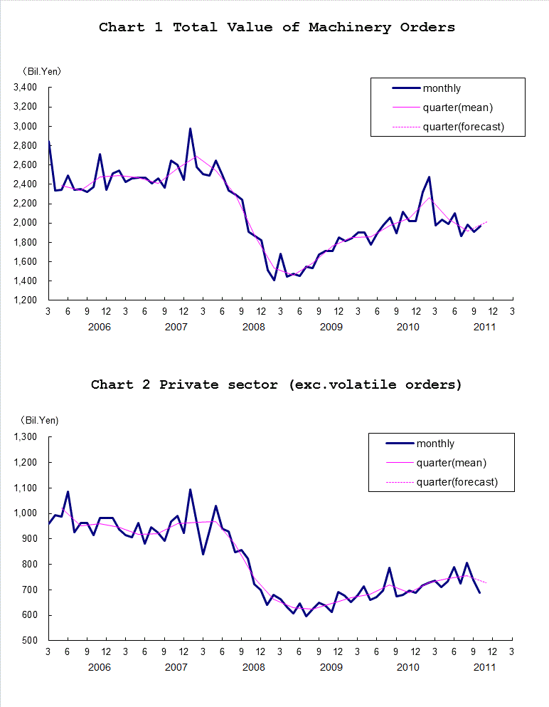 Chart-1 Total Value of Machinery Orders and Chart-2 Private Sector (exc. Volatile Orders)