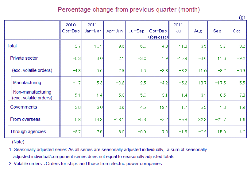 Table: Percentage Change from Previous Quarter(month)