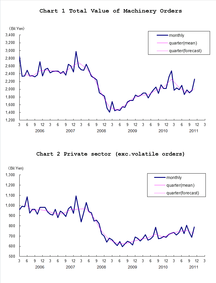 Chart-1 Total Value of Machinery Orders and Chart-2 Private Sector (exc. Volatile Orders)