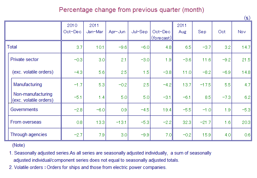 Table: Percentage Change from Previous Quarter(month)