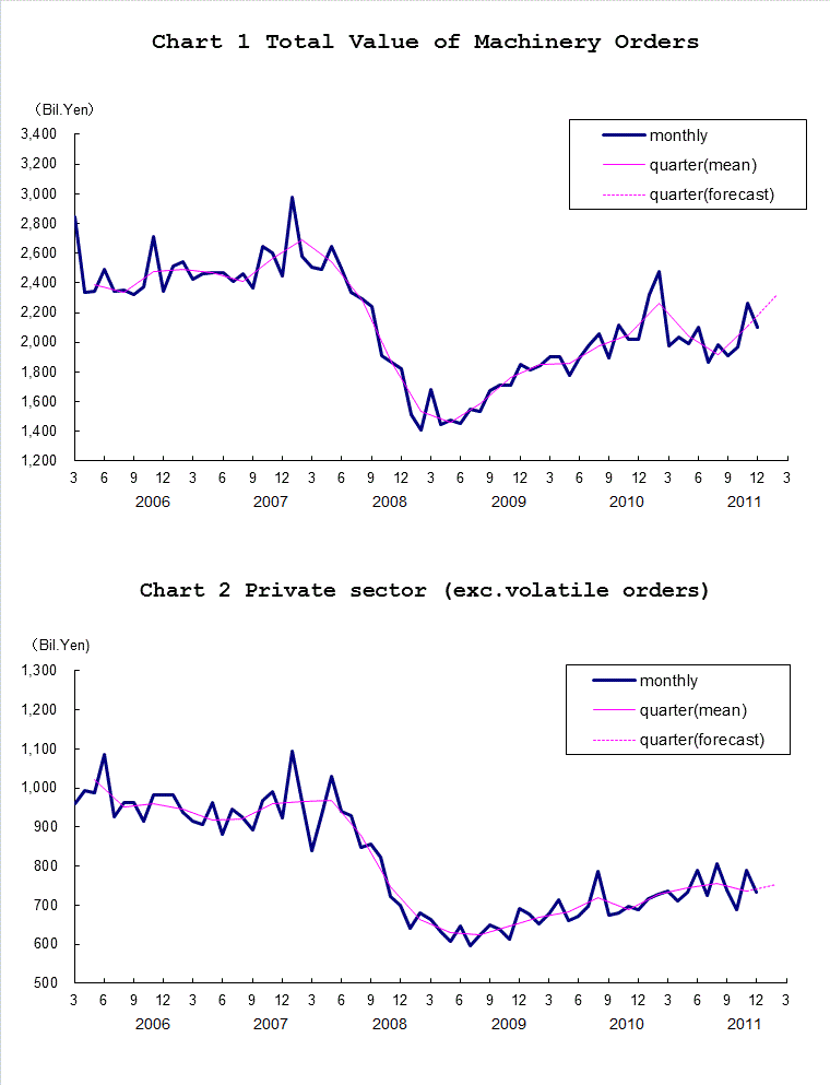 Chart-1 Total Value of Machinery Orders and Chart-2 Private Sector (exc. Volatile Orders)