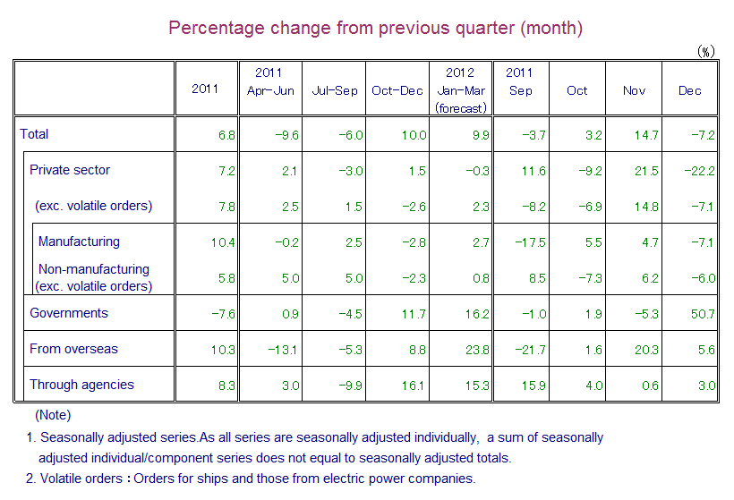 Table: Percentage Change from Previous Quarter(month)